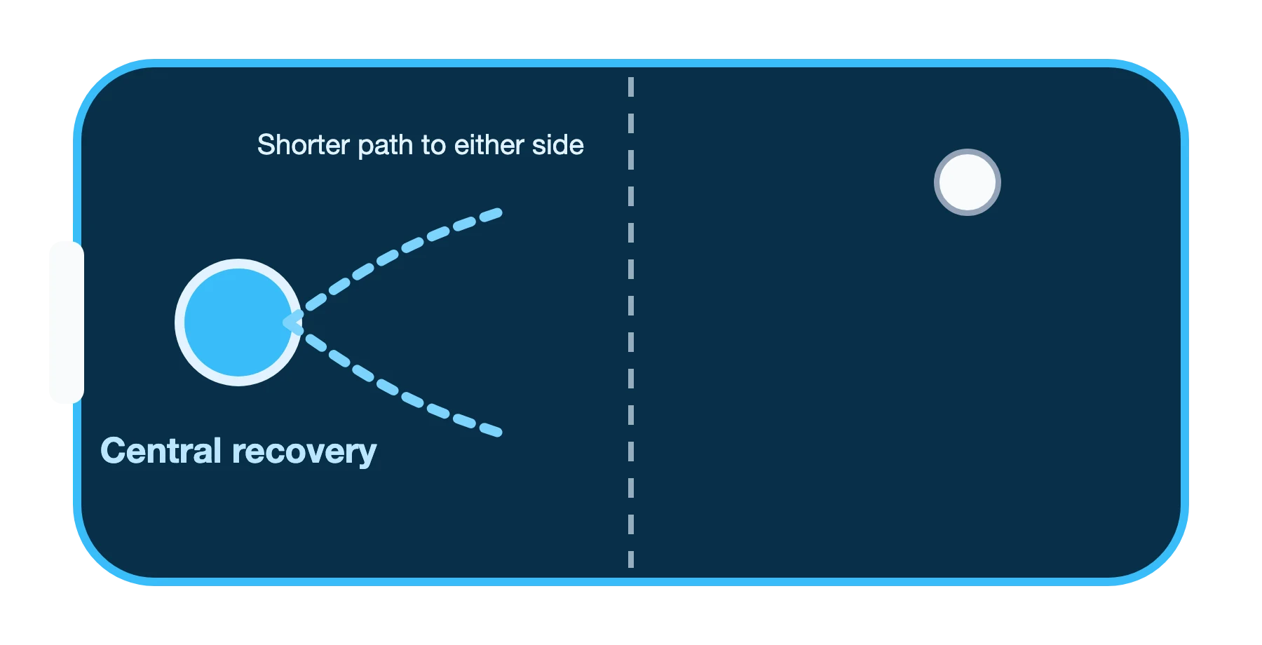 Your mallet waits in front of the middle of your goal, with dashed paths showing an equally short reach to either side.