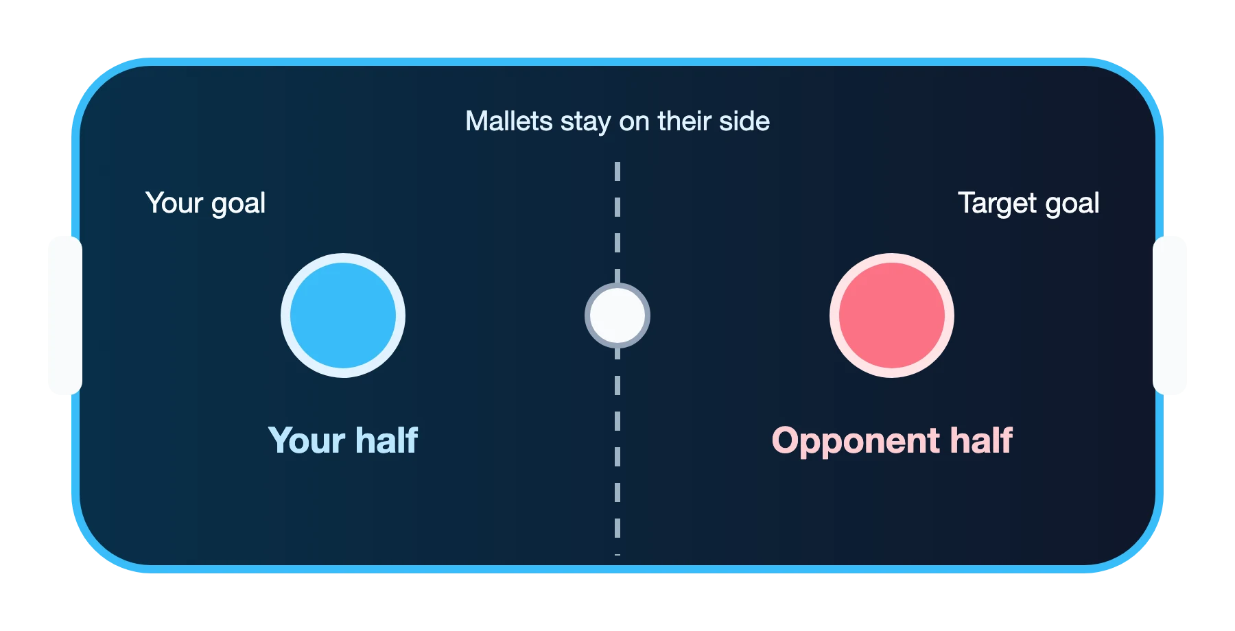 An Air Hockey table split by a dashed centre line, with your mallet and goal on the left half and the opponent's mallet and goal on the right.
