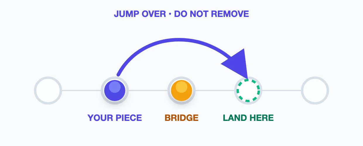 A blue piece jumps over an occupied amber piece and lands in the empty hole directly beyond it. The amber piece stays on the board.